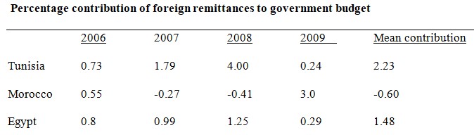  Percentage contribution of foreign remittances to government budget 
