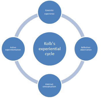 Kolb’s experiential theory (1984)