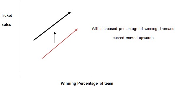 What Does Influence of the Number of Ticket Sales? - 1231 Words ...