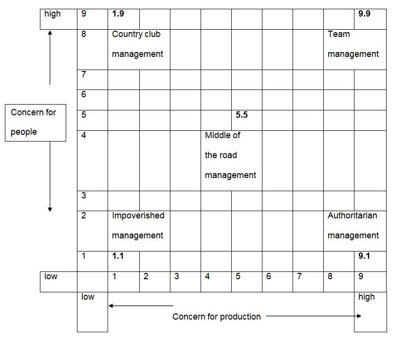 Management Grid