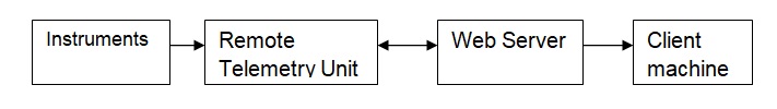 The block diagram for the overall system 