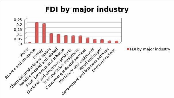 FDI by major industry 