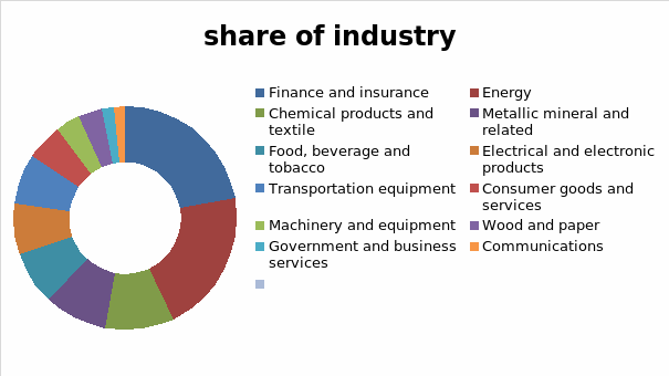Share of industry