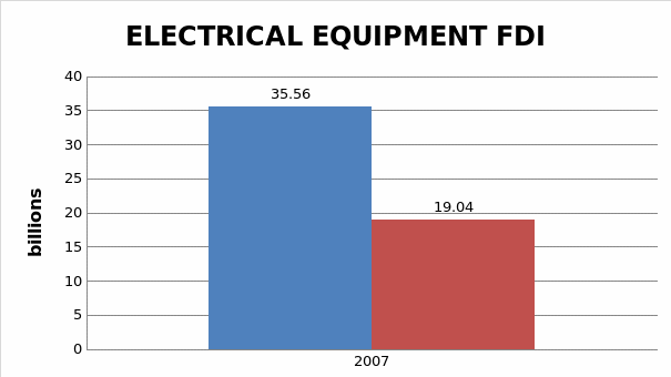 Electrical equipment FDI