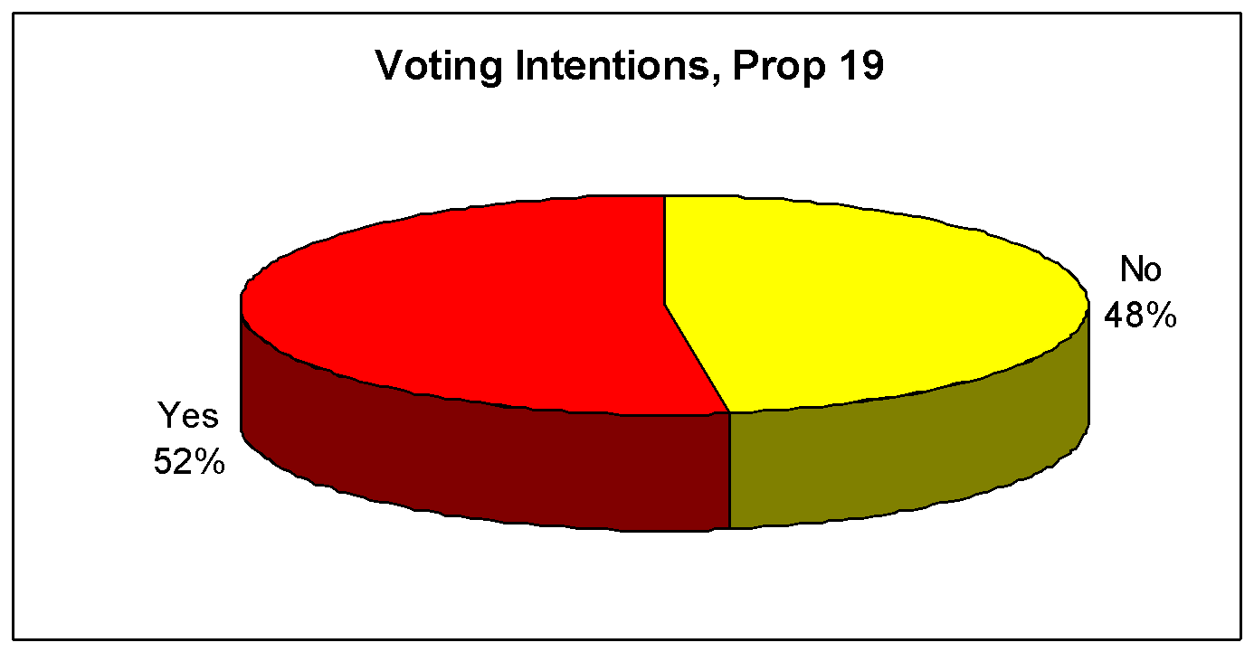 Voting Intentions, Proposition 19