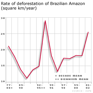 Rates of deforestation the Mexican and Brazilian areas