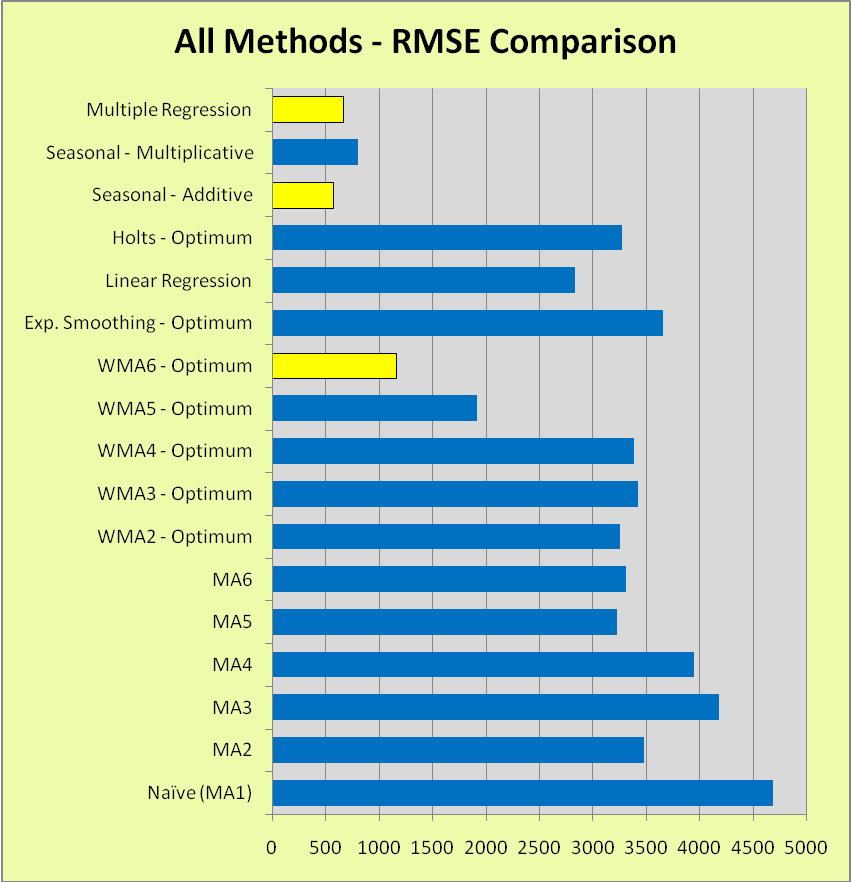 All Methods - RMSE Comparison