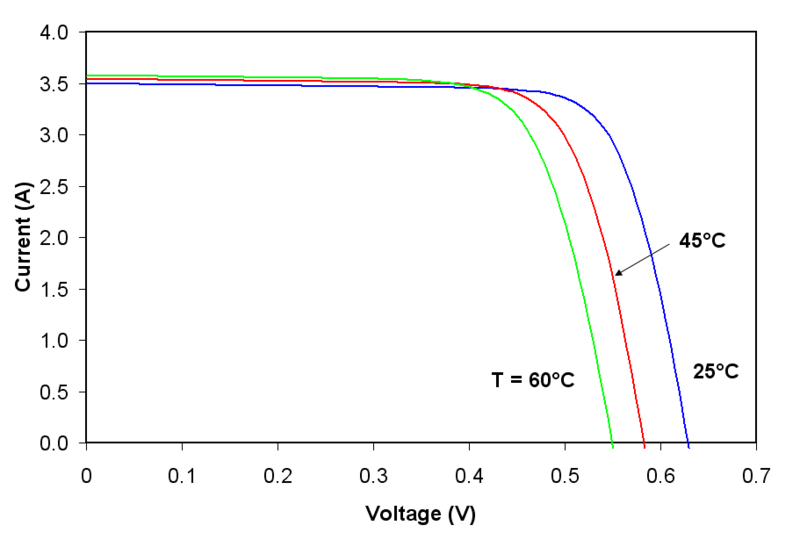 The relationship between temperature and output voltage (Goetzberger, Hoffmann, 87)