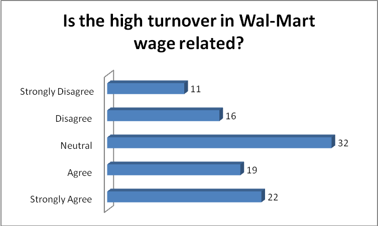 walmart employee turnover rate 2020