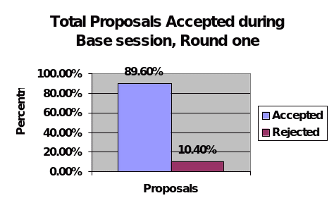 the total number of base proposals that were accepted and those that were rejected.