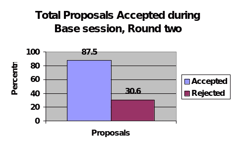 the total number of base proposals that were accepted and those that were rejected.