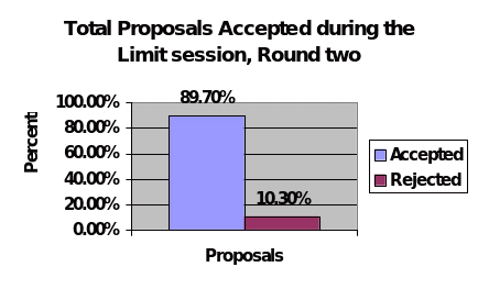 the percentage of responders who either accepted or rejected the offers of money that were made to them by the proposers.