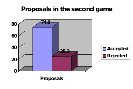 Proposals in the second game