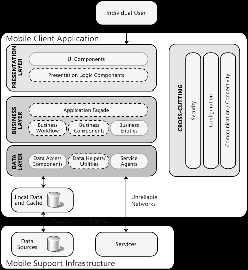 A Representative iPhone Application-Architecture for Financially Buoyant Clients.