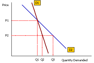 Price elasticity of demand and supply