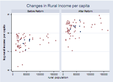 Changes in Rural Income per capital