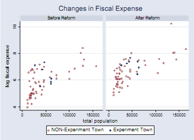 Changes in Fiscal Expense