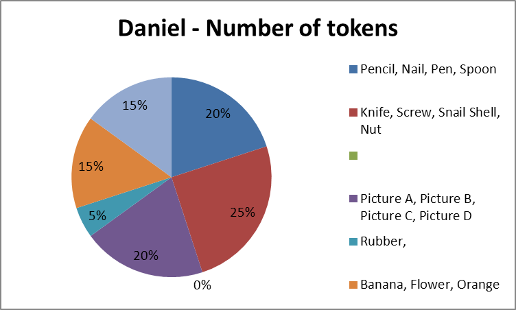 Daniel number of tockens