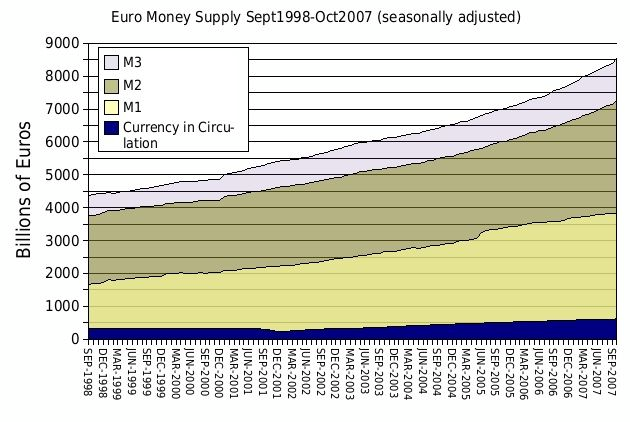 Euro Money Supply Sept1998-Oct2007