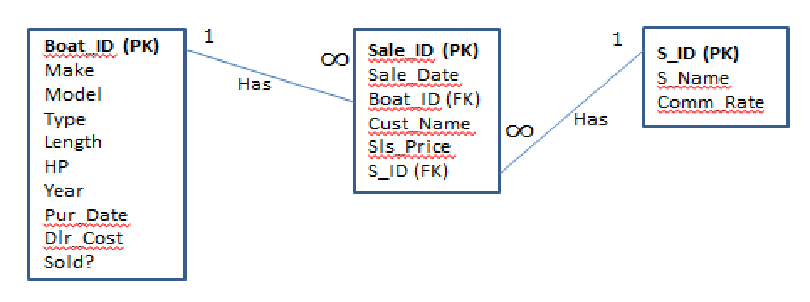 Entity relationship diagram for the database