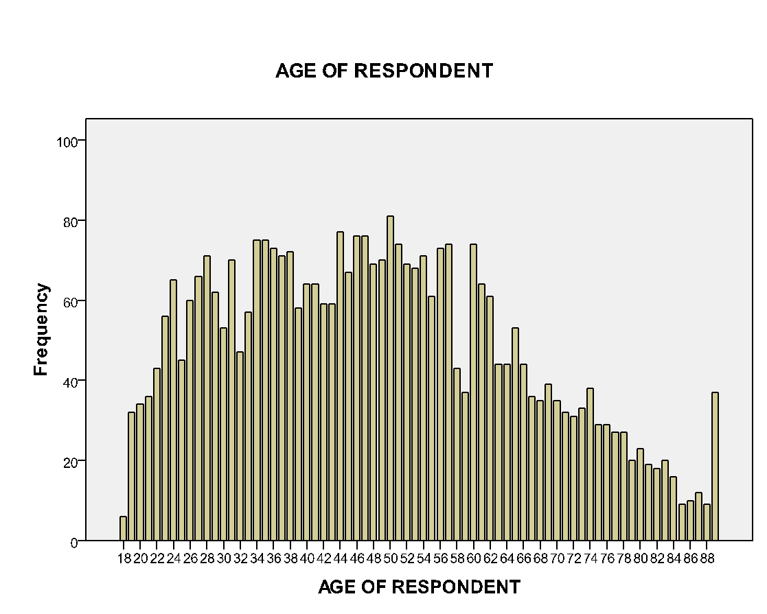 Age of respondent