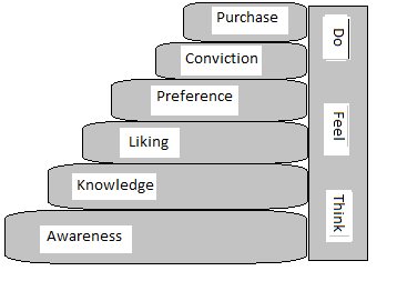 The hierarchy of effects