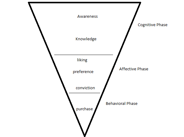Hierarchy of effects 