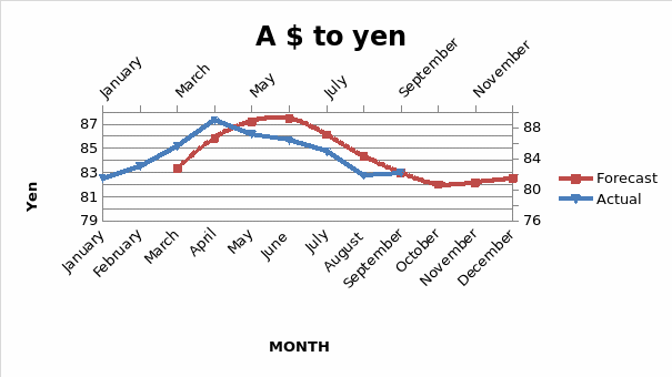 The forecast and actual foreign exchange rates of one Australian dollar for the yen