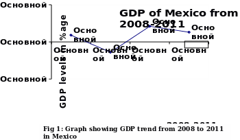 GDP trend from 2008 to 2011 in Mexico