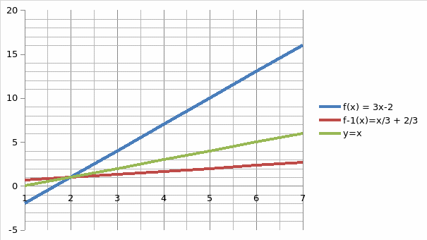 Graph for example 1
