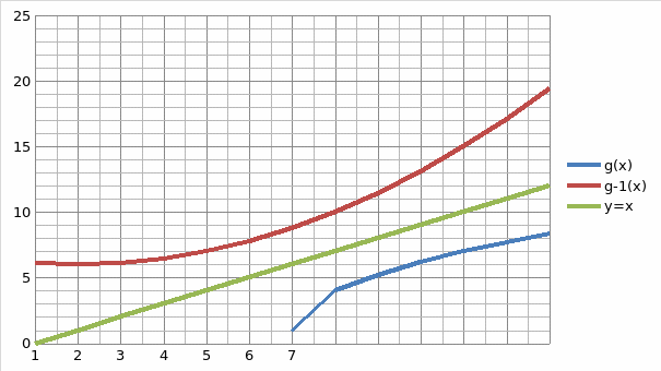 Graph for example 2