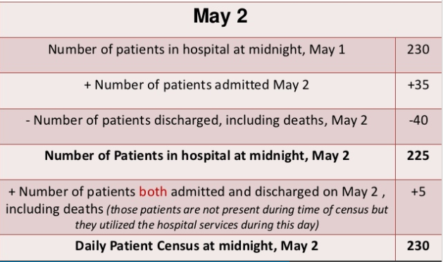 Turnover of patients on 2nd May.
