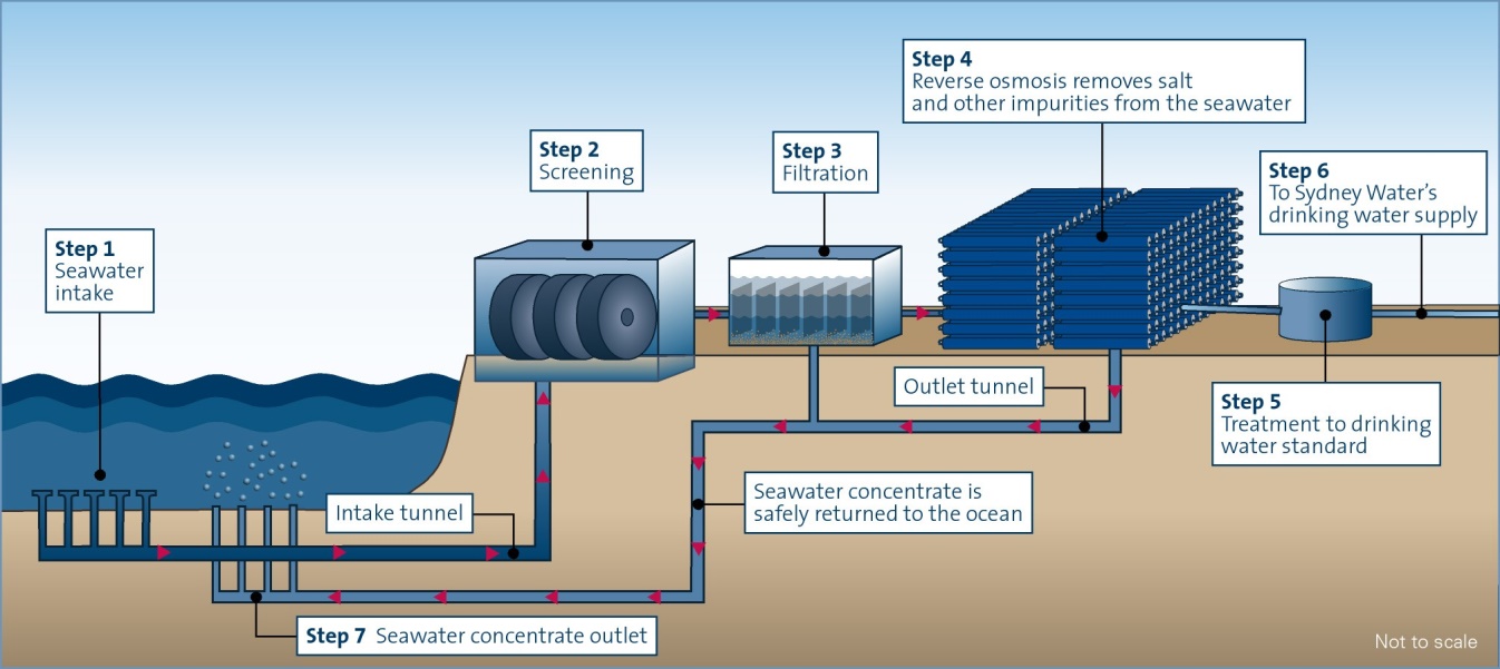 Desalination plant working system (Sydney Desalination Plant, n.d.)