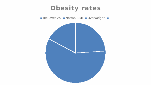 Obesity rates in Hong Kong (“Obesity”, 2019).