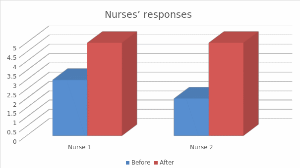  Assessment of nurses’ responses before and after the workshop.