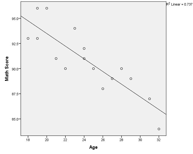 Age versus math score scatterplot