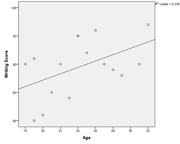 Age versus writing score scatterplot