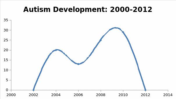 Autism development rates; differentials (2000-2012)