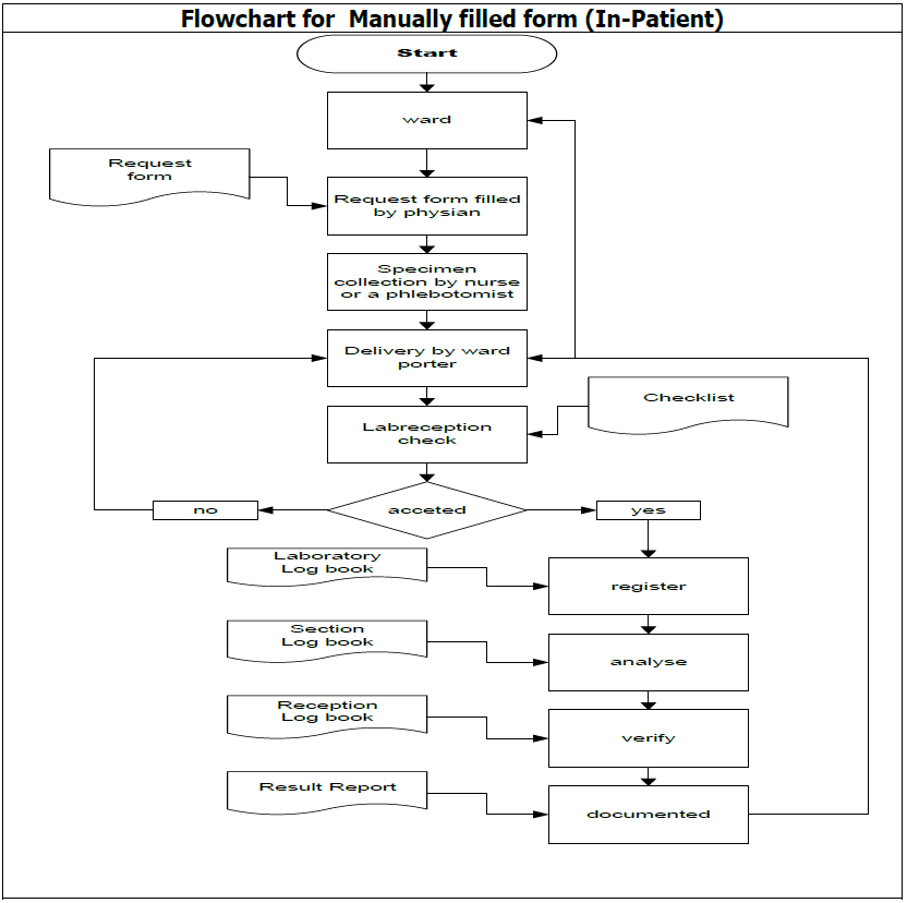 The procedure of patient identification
