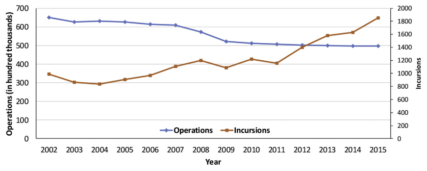 Number of Incursions by Year