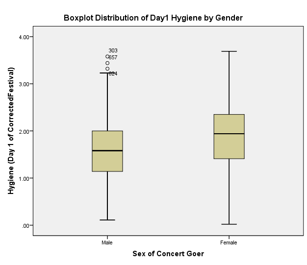 Gendered Boxplot for Day1 CorrectedFestival