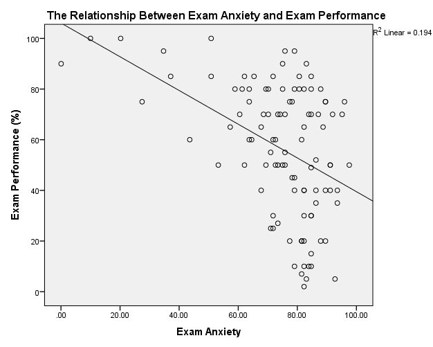 Scatterplot and regression line created from Exam Anxiety.sav