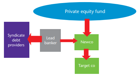 Structure of a leveraged buyout.