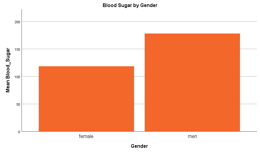 Bar Graph of Sugar Levels by Gender