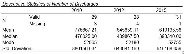 Descriptive Statistics of Number of Discharges