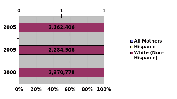 Stacked Bar Chart of Births per Year