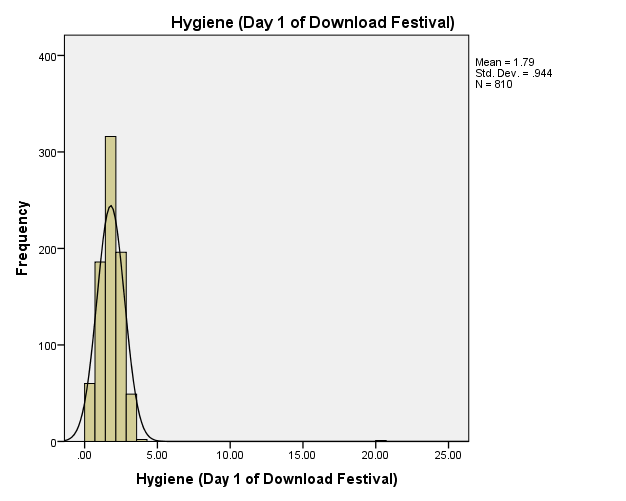 The histogram of day 1 variable