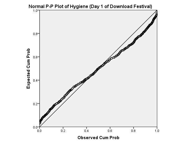 The normal probability plot of hygiene day 1 of download festival