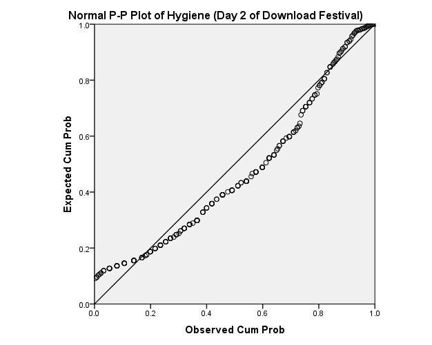 The normal probability plot of hygiene day 2 of download festival