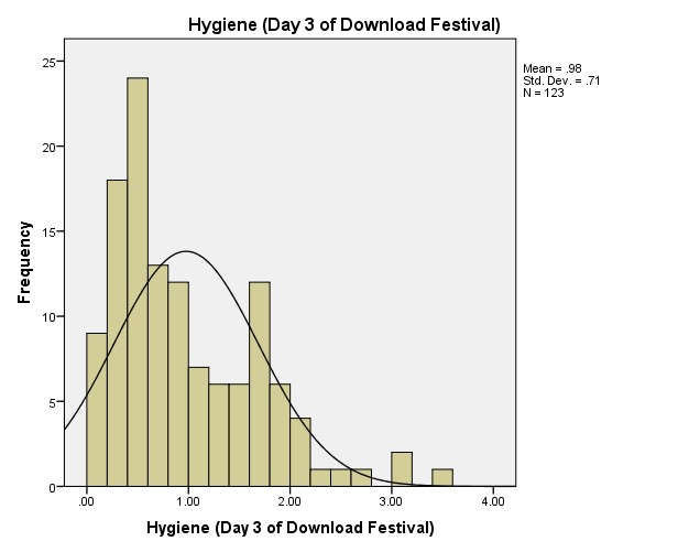The histogram of the hygiene day 3 of download festival